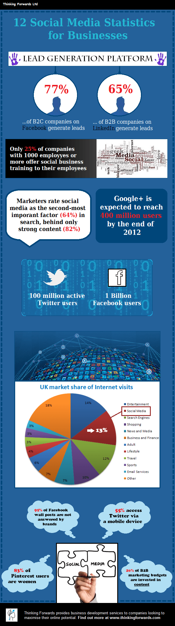 12 Social Media Stats For Businesses