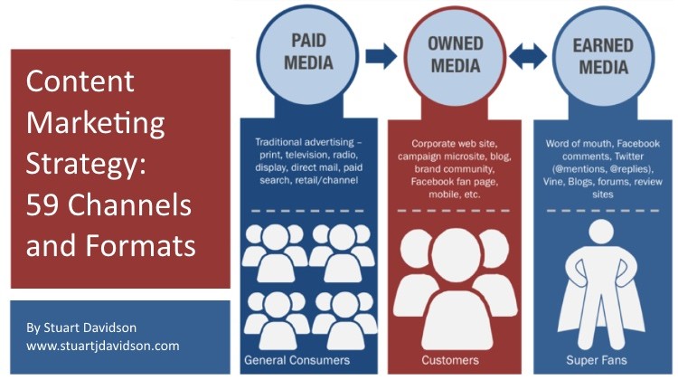 Content Marketing Strategy 59 Different Channels and Formats