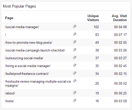 How To Relaunch A Blog: Popular Pages