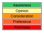 purchasing process