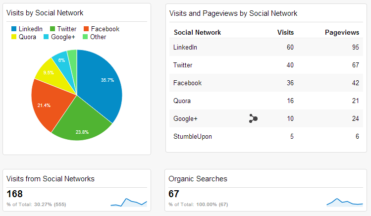 How To Relaunch A Blog: Social Metrics