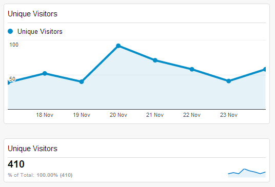 How To Relaunch A Blog: Unique Visitors