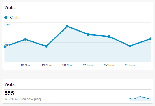 How To Relaunch A Blog: Visits