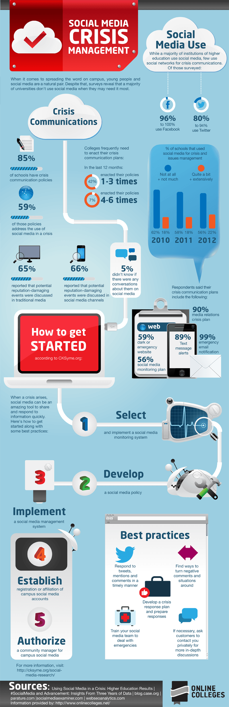 Social Media Crisis Management Infographic